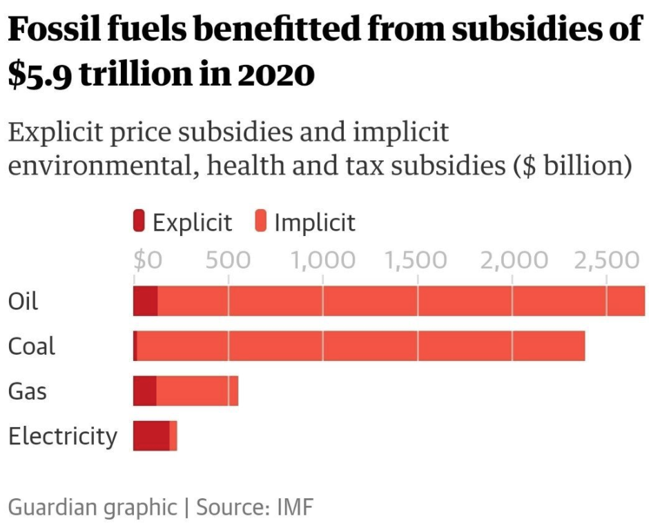 Global Fossil Fuel Subsidies